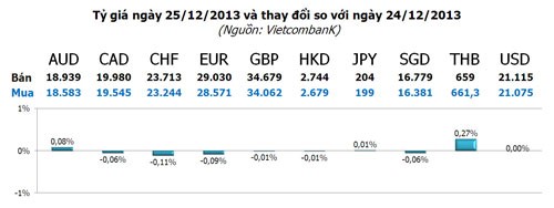 Vàng “nghỉ” Giáng sinh, USD tự do giảm mạnh ảnh 3 Vàng “nghỉ” Giáng sinh, USD tự do giảm mạnh ảnh 3
